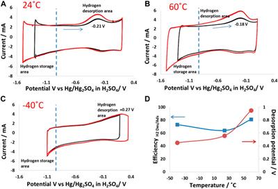 A unique choline nitrate-based organo-aqueous electrolyte enables carbon/carbon supercapacitor operation in a wide temperature window (−40°C to 60°C)